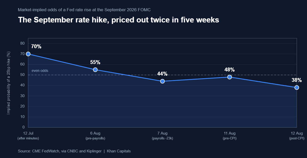 Line chart showing market-implied odds of a September 2026 Fed rate hike falling from 70 per cent on 12 July to 38 per cent on 12 August 2026