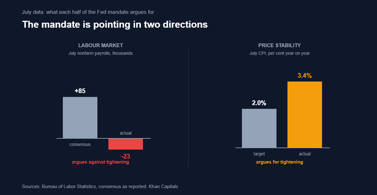 Two panel chart. Left panel: July nonfarm payrolls, consensus plus 85 thousand against an actual reading of minus 23 thousand, labelled as arguing against tightening. Right panel: July CPI at 3.4 per cent against the 2 per cent target, labelled as arguing for tightening.