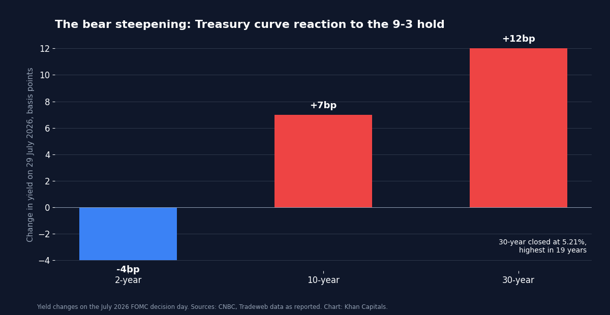 Bar chart of Treasury yield changes on 29 July 2026: the 2-year fell 4 basis points while the 10-year rose 7 and the 30-year rose 12 to 5.21 per cent, its highest in 19 years, a bear steepening