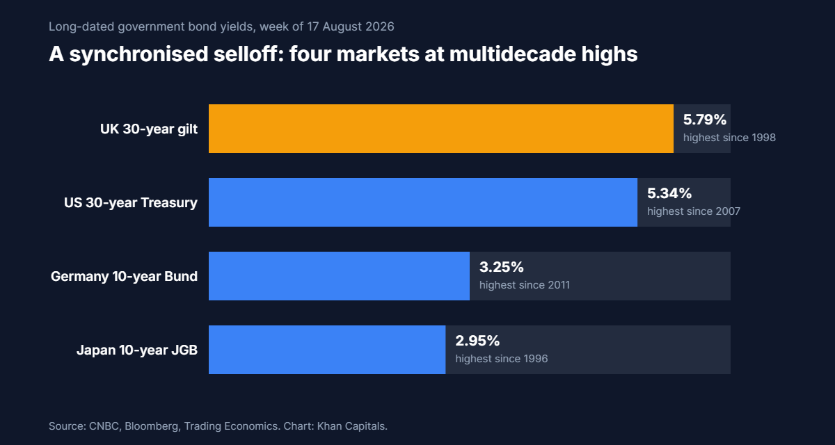 Horizontal bar chart of long-dated government bond yields in the week of 17 August 2026: UK 30-year gilt 5.79 per cent highest since 1998, US 30-year Treasury 5.34 per cent highest since 2007, German 10-year Bund 3.25 per cent highest since 2011, Japanese 10-year JGB 2.95 per cent highest since 1996