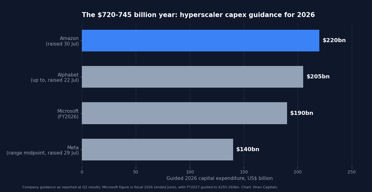 Horizontal bar chart of guided 2026 capital expenditure: Amazon about 220 billion dollars, Alphabet up to 205 billion, Microsoft about 190 billion for fiscal 2026, and Meta about 140 billion at the midpoint of its range