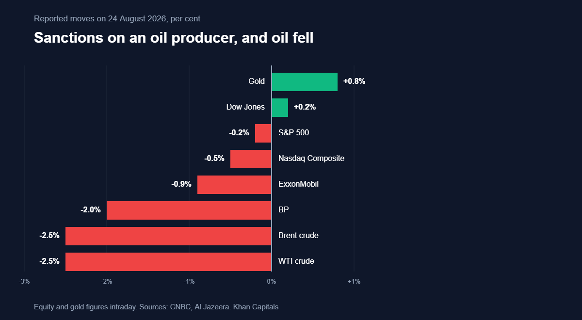 Diverging bar chart of reported moves on 24 August 2026: gold up 0.8 per cent and the Dow up 0.2 per cent in green, against the S&P 500 down 0.2, Nasdaq down 0.5, ExxonMobil down 0.9, BP down 2.0, and both Brent and WTI crude down 2.5 per cent in red.