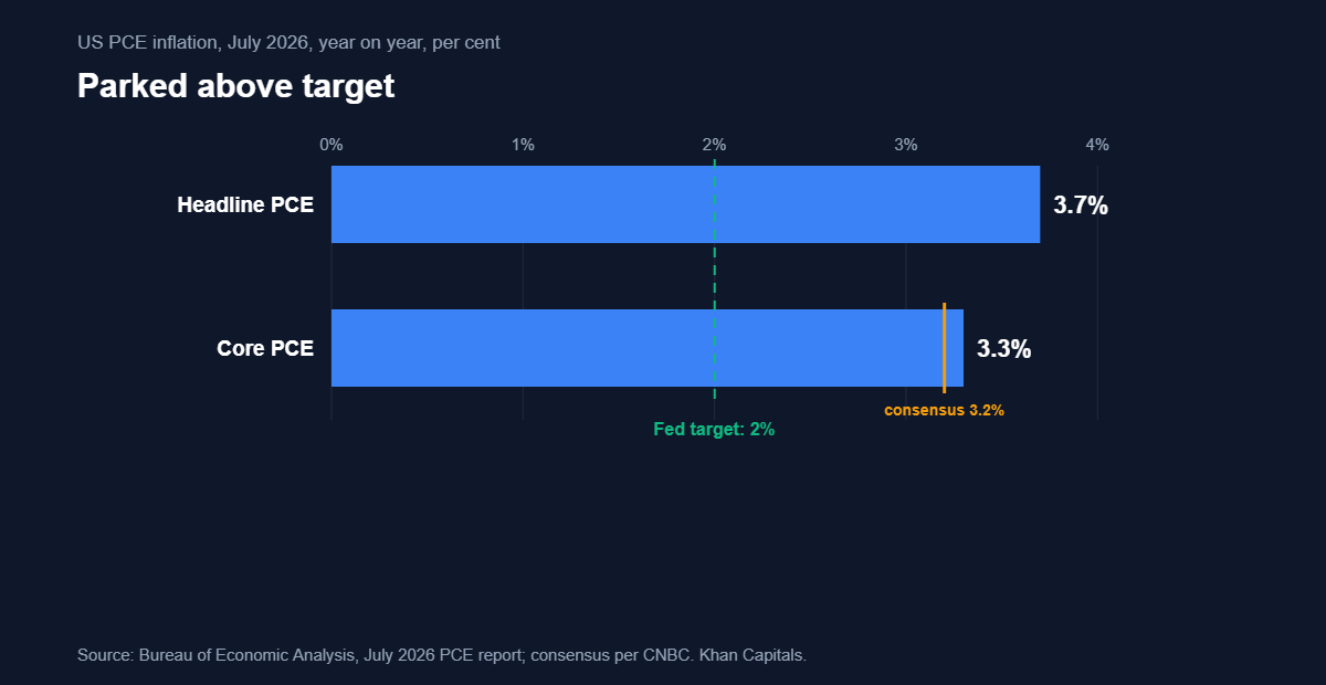 Bar chart of July 2026 US inflation: headline PCE at 3.7 per cent and core PCE at 3.3 per cent against a consensus of 3.2, both far above the Federal Reserve target of 2 per cent
