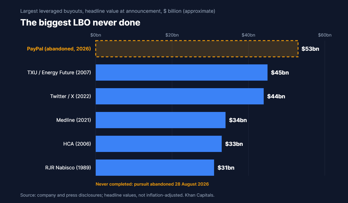 Horizontal bar chart comparing the largest leveraged buyouts: the abandoned 53 billion dollar PayPal deal would have topped TXU at 45 billion, Twitter at 44 billion, Medline at 34 billion, HCA at 33 billion and RJR Nabisco at 31 billion