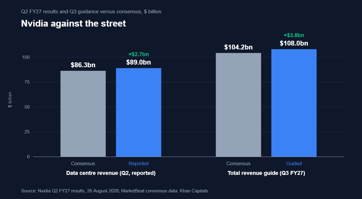 Grouped bar chart showing Nvidia Q2 FY27 data centre revenue of 89 billion dollars against consensus of 86.3 billion, and Q3 revenue guidance of 108 billion against consensus of 104.2 billion