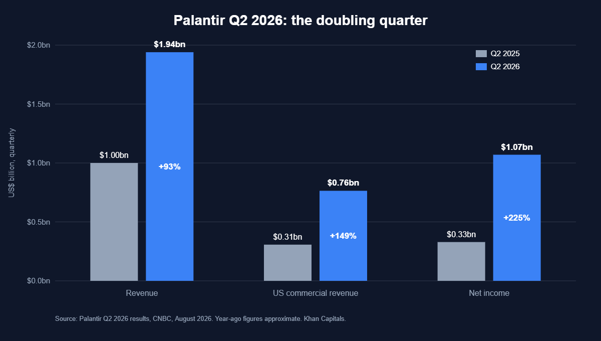 Grouped bar chart comparing Palantir Q2 2025 and Q2 2026: revenue up 93 per cent to $1.94 billion, US commercial revenue up 149 per cent to $764 million, net income up 225 per cent to $1.07 billion