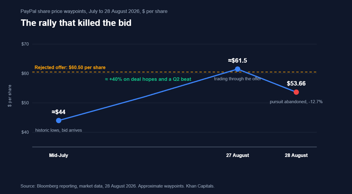 Annotated line chart of PayPal shares from about 44 dollars at the July lows, rallying roughly 40 per cent through the rejected 60.50 dollar offer to about 61.50, then falling 12.7 per cent to 53.66 when the pursuit was abandoned on 28 August 2026