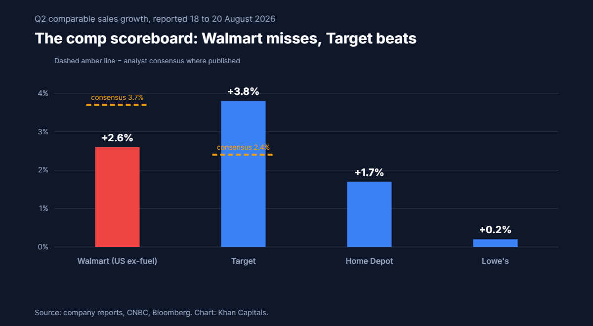 Bar chart of second-quarter comparable sales growth reported in the week of 18 August 2026: Walmart US ex-fuel up 2.6 per cent against 3.7 per cent consensus, Target up 3.8 per cent against 2.4 per cent consensus, Home Depot up 1.7 per cent, Lowe’s up 0.2 per cent
