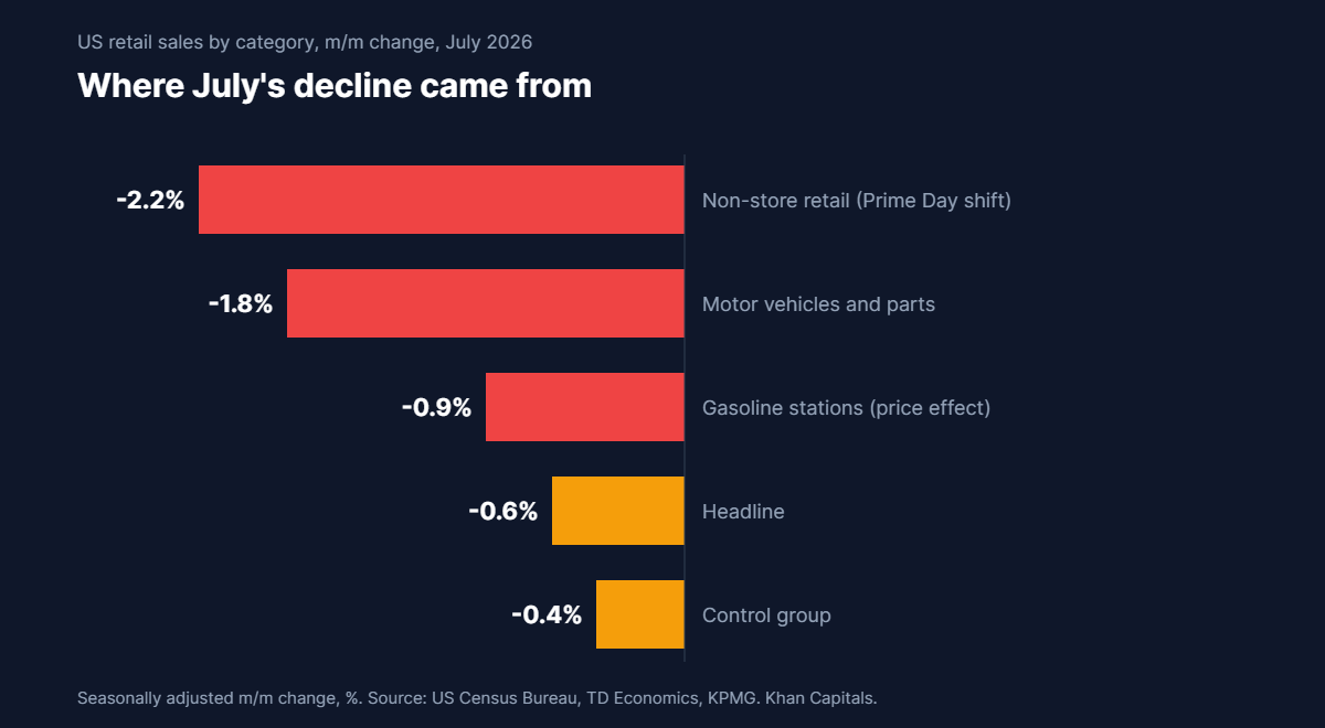 Horizontal bar chart of July 2026 US retail sales categories: non-store retail down 2.2 per cent, autos down 1.8, gasoline stations down 0.9, headline down 0.6, control group down 0.4