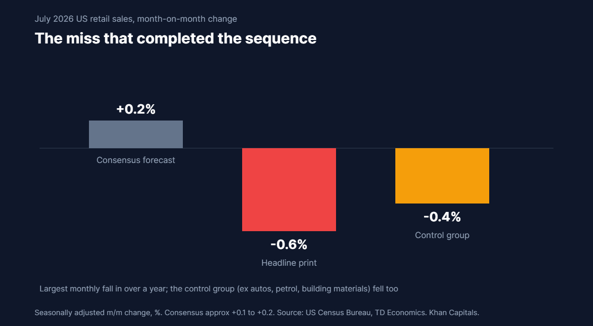 Bar chart showing July 2026 retail sales fell 0.6 per cent against consensus of about plus 0.2 per cent, with the control group down 0.4 per cent