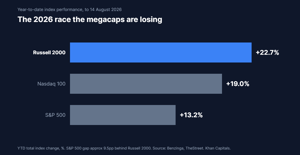 Horizontal bar chart of 2026 year-to-date performance: Russell 2000 up 22.7 per cent, Nasdaq 100 up 19 per cent, S&P 500 up 13.2 per cent