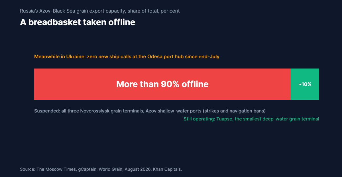 Stacked bar showing more than 90 per cent of Russia’s Azov-Black Sea grain export capacity offline after strikes and navigation bans, with only the Tuapse terminal still operating, while Ukraine’s Odesa hub records zero ship calls
