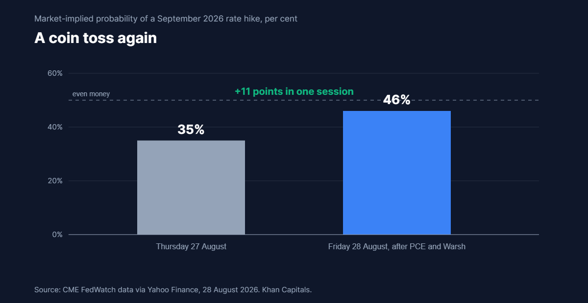 Column chart showing the market-implied probability of a September 2026 Fed rate hike rising from 35 per cent on Thursday to 46 per cent on Friday after the PCE report and Warsh speech