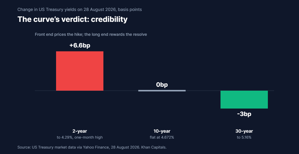 Diverging bar chart of Treasury yield changes on 28 August 2026: the two-year rose 6.6 basis points, the 10-year was flat and the 30-year fell 3 basis points, a bear flattening
