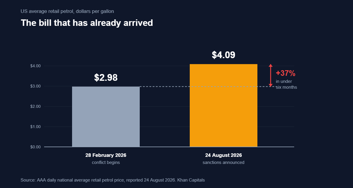 Column chart comparing the US average retail petrol price of 2.98 dollars per gallon on 28 February 2026, when the conflict began, with 4.09 dollars per gallon on 24 August 2026, an increase of 37 per cent in under six months.