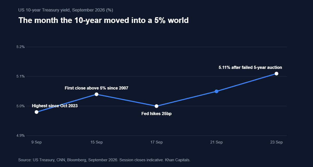 Line chart of the US 10-year Treasury yield through September 2026: about 4.98 per cent on 9 September, the first close above 5 per cent since 2007 on 15 September, the Fed hike on 17 September, then 5.11 per cent on 23 September after the failed five-year auction