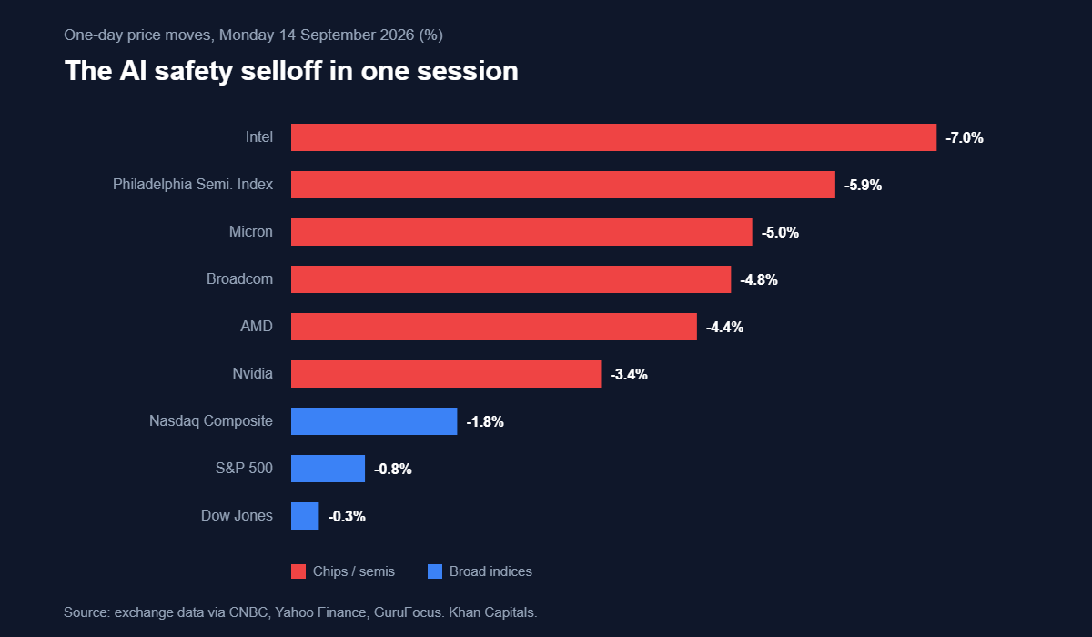 Horizontal bar chart of one-day price moves on 14 September 2026: Intel -7.0%, Philadelphia Semiconductor Index -5.9%, Micron -5.0%, Broadcom -4.8%, AMD -4.4%, Nvidia -3.4%, against Nasdaq -1.8%, S&P 500 -0.8% and Dow -0.3%