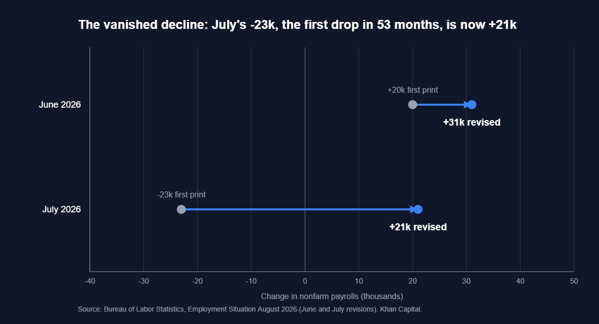 Dumbbell chart showing July 2026 payrolls revised from minus 23,000 at first print to plus 21,000, and June revised from 20,000 to 31,000