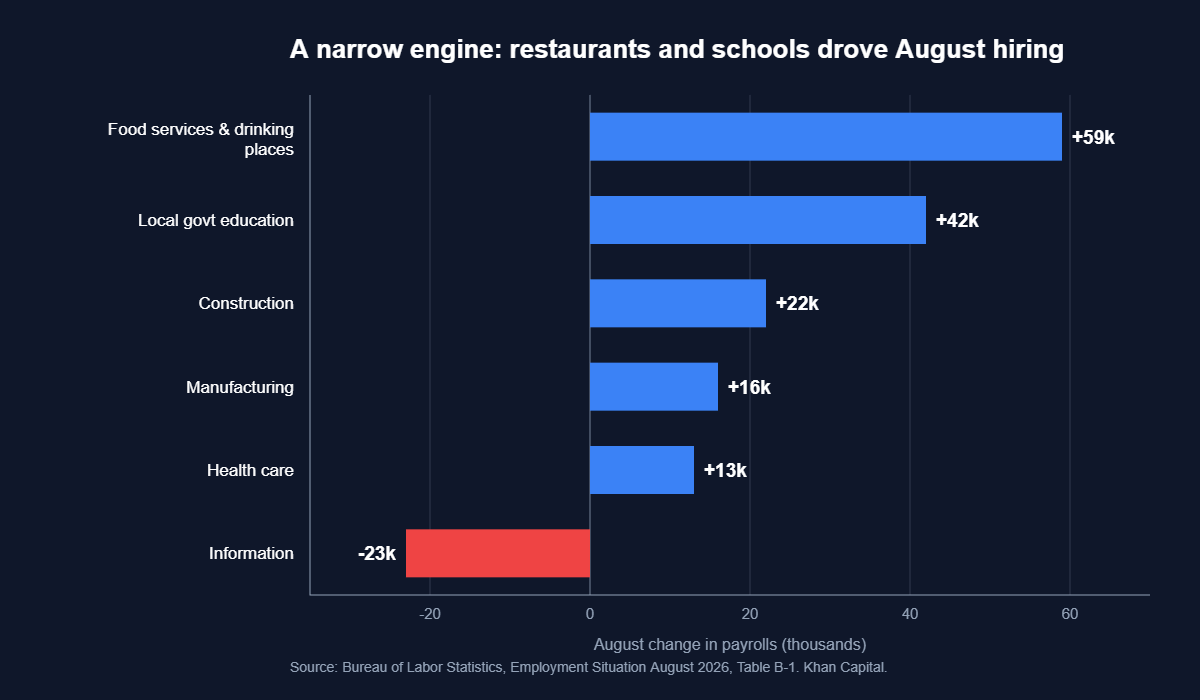 Horizontal bar chart of August 2026 payroll changes by sector: food services plus 59,000, local government education plus 42,000, construction plus 22,000, manufacturing plus 16,000, health care plus 13,000, information minus 23,000