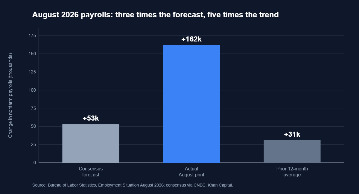 Bar chart showing August 2026 nonfarm payrolls of 162,000 against a consensus forecast of 53,000 and a prior twelve month average of 31,000