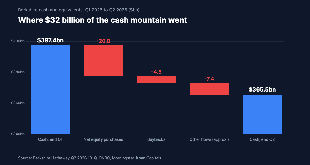 Waterfall chart showing Berkshire Hathaway cash falling from a record 397.4 billion dollars at the end of Q1 2026 to 365.5 billion at the end of Q2, driven by roughly 20 billion of net equity purchases, 4.5 billion of buybacks and other flows