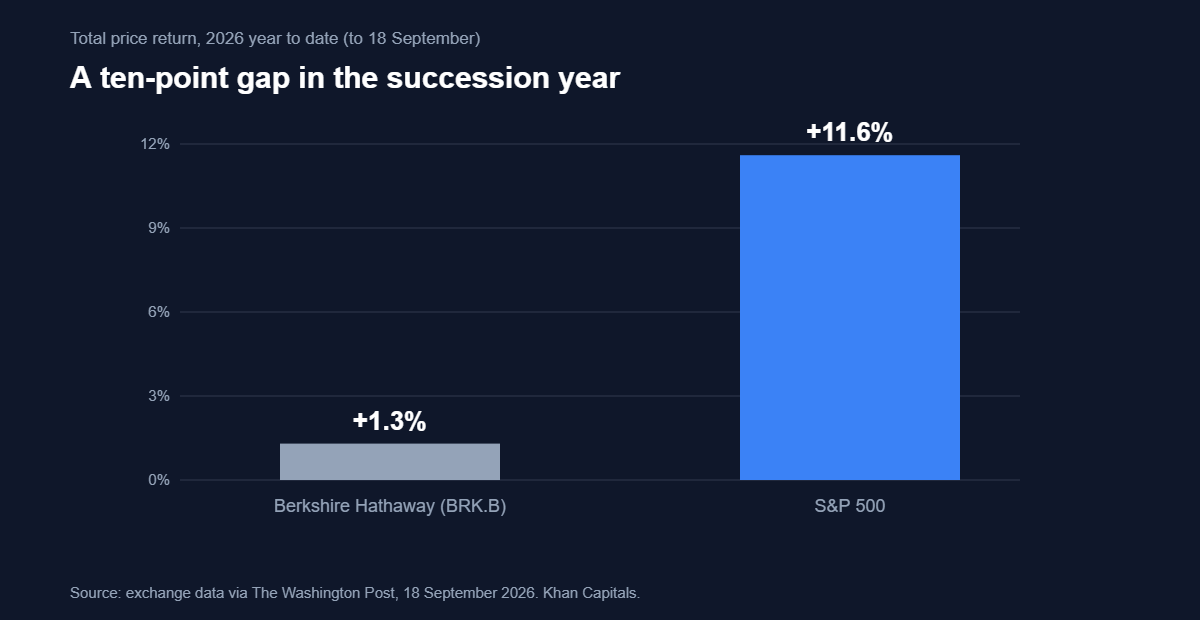 Bar chart showing Berkshire Hathaway up 1.3 per cent in 2026 year to date against 11.6 per cent for the S&P 500, a gap of more than ten percentage points