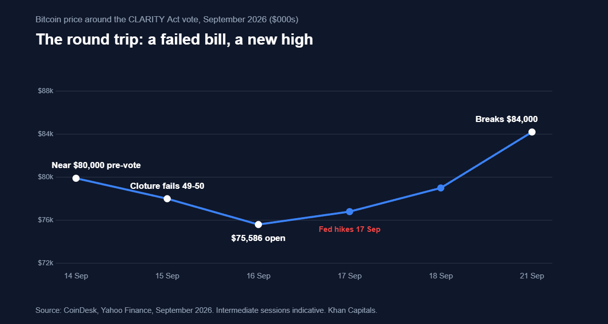 Line chart of bitcoin around the CLARITY Act vote: near 80,000 dollars before the 15 September vote, a 75,586 open on 16 September after the bill failed, then a break above 84,000 on 21 September, an eight-month high