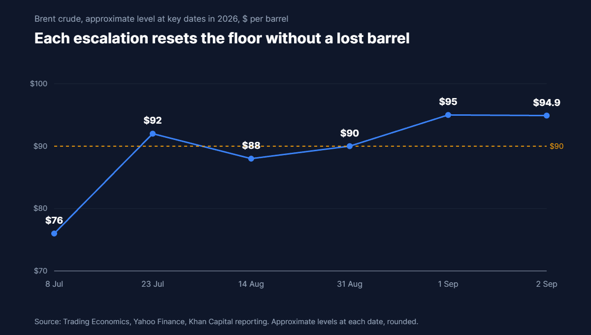 Line chart of Brent crude rising from about $76 in early July to near $95 in early September 2026 across successive escalations