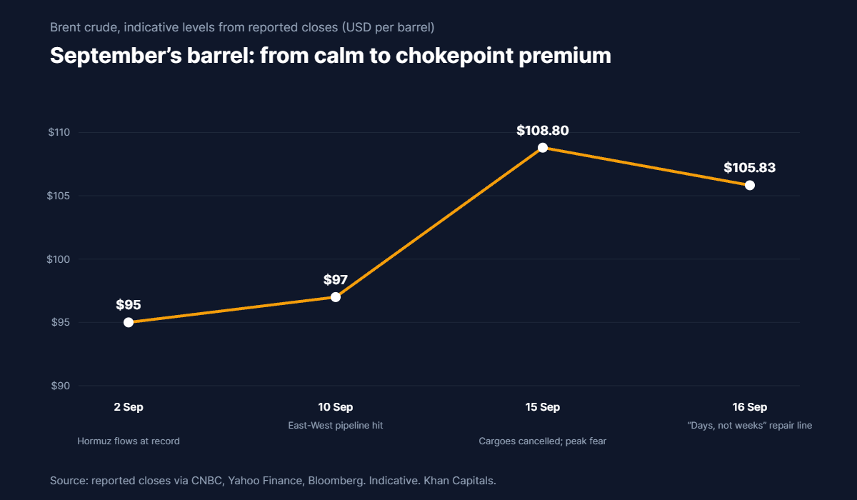 Line chart of Brent crude in September 2026: around $95 on 2 September, $97 after the 10 September East-West pipeline attack, a $108.80 peak on 15 September and a $105.83 settle on 16 September