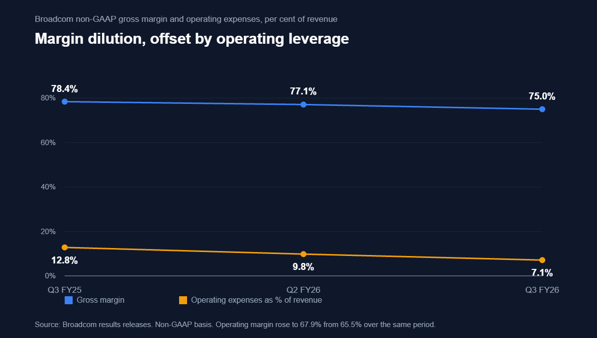 Line chart showing Broadcom non-GAAP gross margin falling from 78.4 per cent to 75.0 per cent while operating expenses fell from 12.8 to 7.1 per cent of revenue