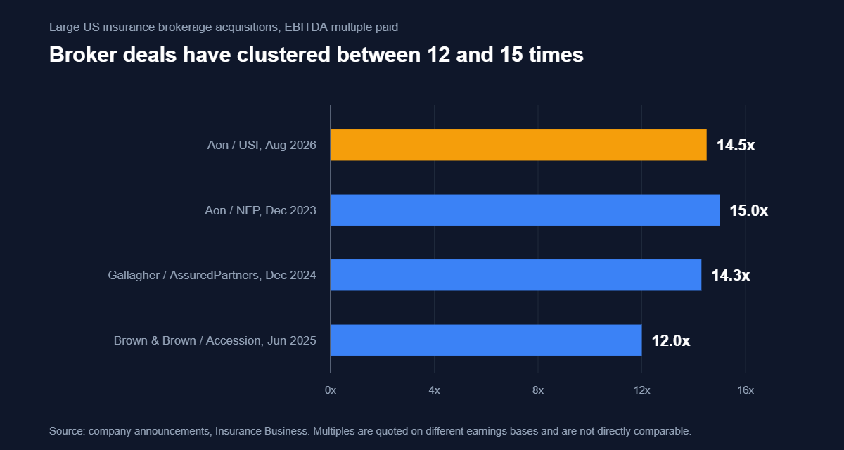 Horizontal bar chart of EBITDA multiples paid in large US insurance brokerage deals, ranging from 12 times for Brown and Brown to 15 times for Aon and NFP, with Aon and USI at 14.5 times