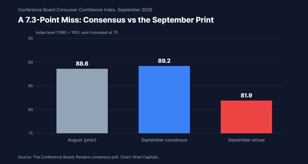 Bar chart showing the Conference Board Consumer Confidence Index for September 2026: prior month 88.6, consensus forecast 89.2, actual reading 81.9, a 7.3 point miss and the lowest level since 2014.