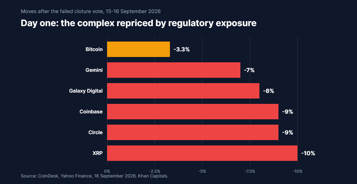 Horizontal bar chart of day-one moves after the CLARITY Act failed: bitcoin down 3.3 per cent, Gemini down 7, Galaxy Digital down 8, Coinbase and Circle down about 9, XRP down 10 per cent