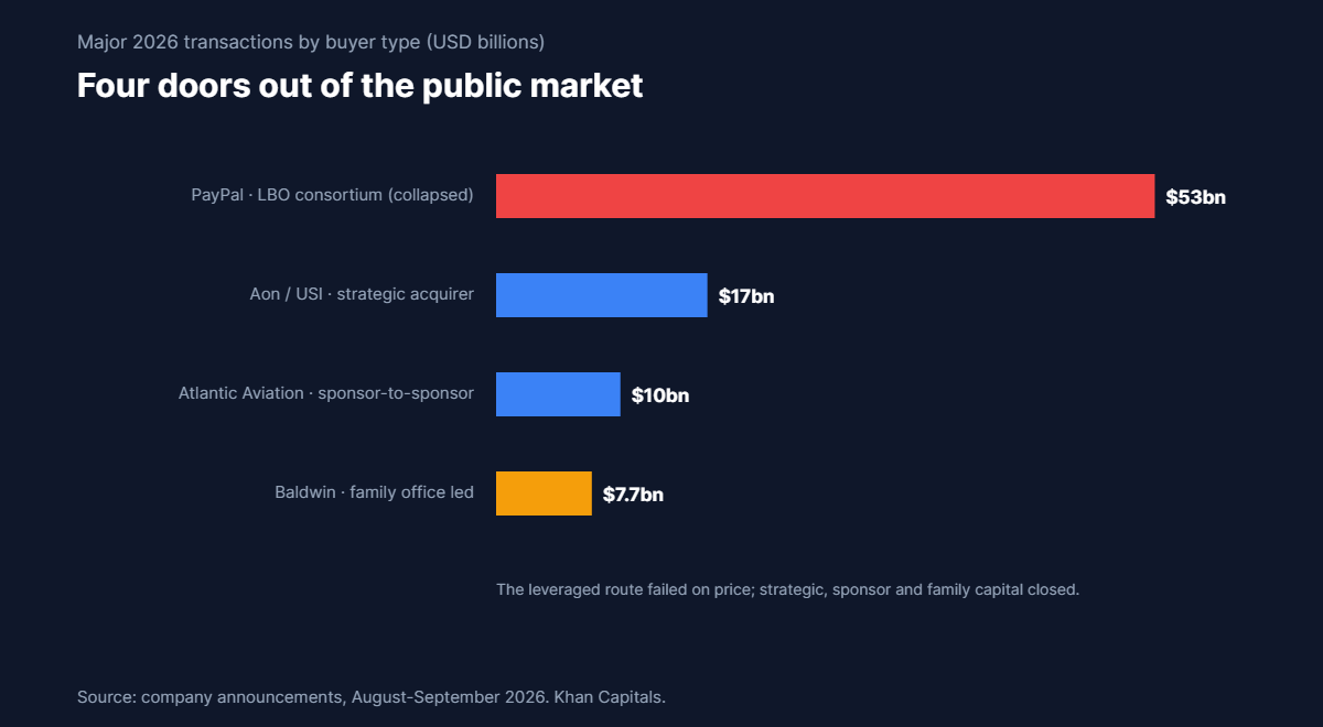 Bar chart of major 2026 transactions by buyer type: the collapsed $53 billion PayPal LBO, Aon’s $17 billion USI purchase, the c. $10 billion Atlantic Aviation sponsor-to-sponsor deal and the $7.7 billion family-office-led Baldwin take-private