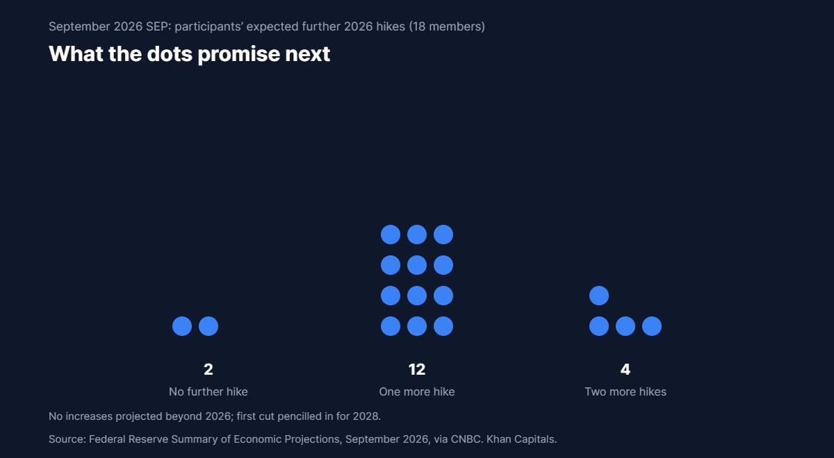 Dot chart of the September 2026 Fed projections: 2 of 18 participants expect no further hike, 12 expect one more and 4 expect two more in 2026