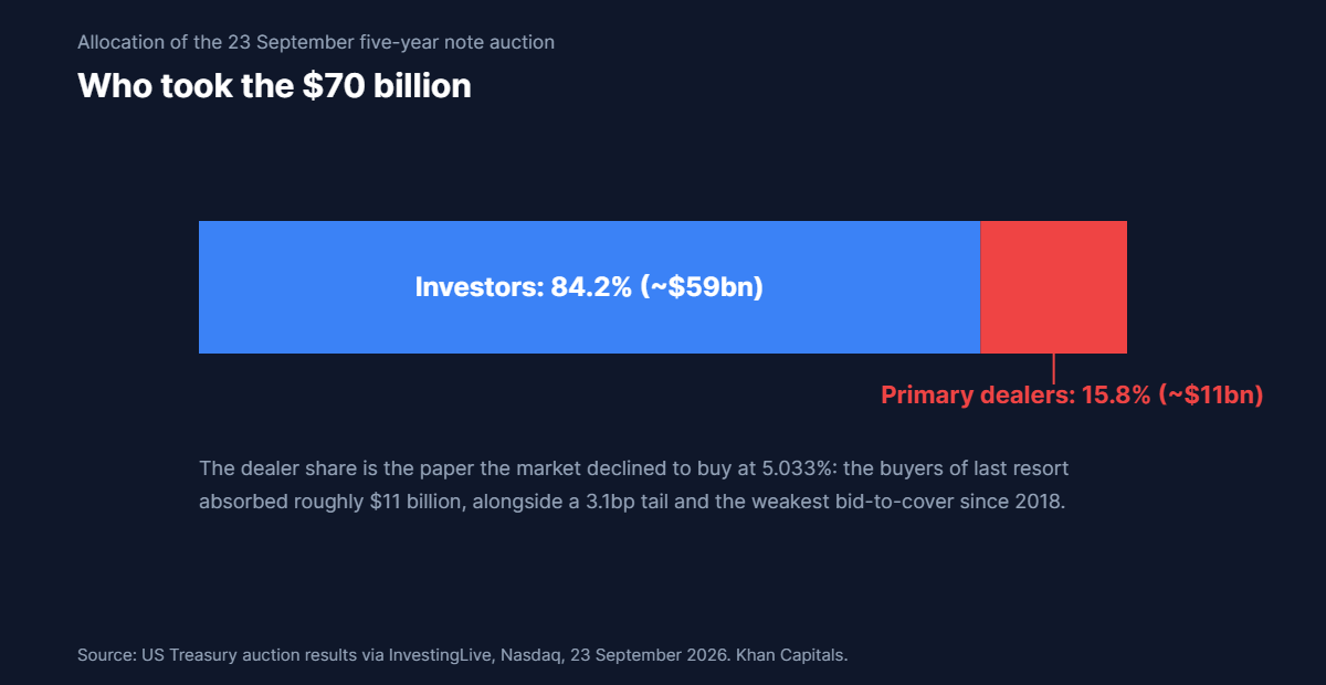 Stacked bar showing the 70 billion dollar five-year Treasury auction allocation: investors took 84.2 per cent, primary dealers were left with 15.8 per cent, roughly 11 billion dollars