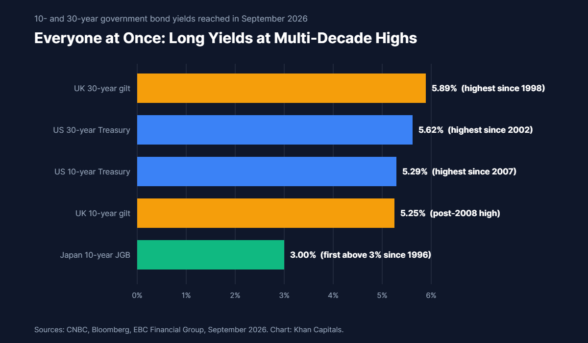 Horizontal bar chart of government bond yields reached in September 2026: UK 30-year gilt 5.89 per cent highest since 1998, US 30-year Treasury 5.62 per cent highest since 2002, US 10-year 5.29 per cent highest since 2007, UK 10-year 5.25 per cent at a post-2008 high, and Japan 10-year above 3 per cent for the first time since 1996.