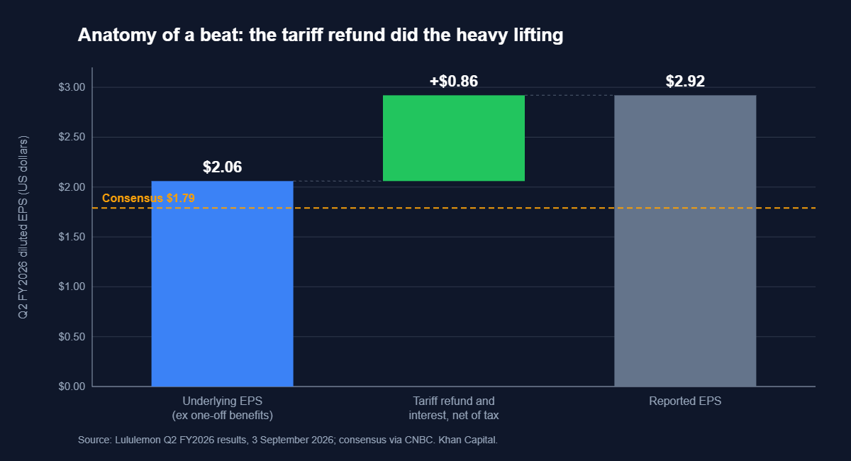 Waterfall chart decomposing Lululemon Q2 2026 reported EPS of 2.92 dollars into 2.06 dollars of underlying earnings plus 0.86 dollars of tariff refund and interest benefits, against consensus of 1.79 dollars