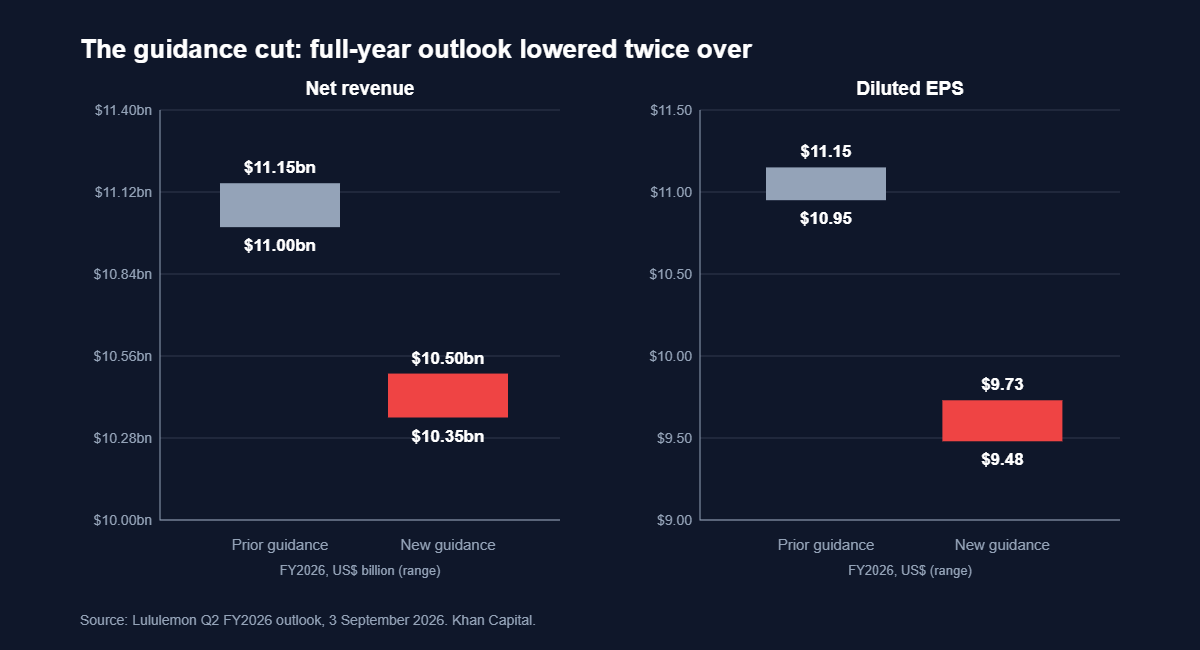 Range bar chart showing Lululemon cutting full year revenue guidance from 11 to 11.15 billion dollars down to 10.35 to 10.5 billion, and EPS guidance from 10.95 to 11.15 dollars down to 9.48 to 9.73 dollars