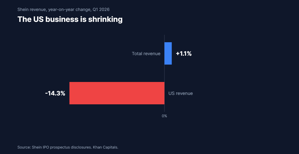 Diverging bar chart comparing Shein total revenue growth of 1.1 per cent in Q1 2026 with a 14.3 per cent fall in US revenue