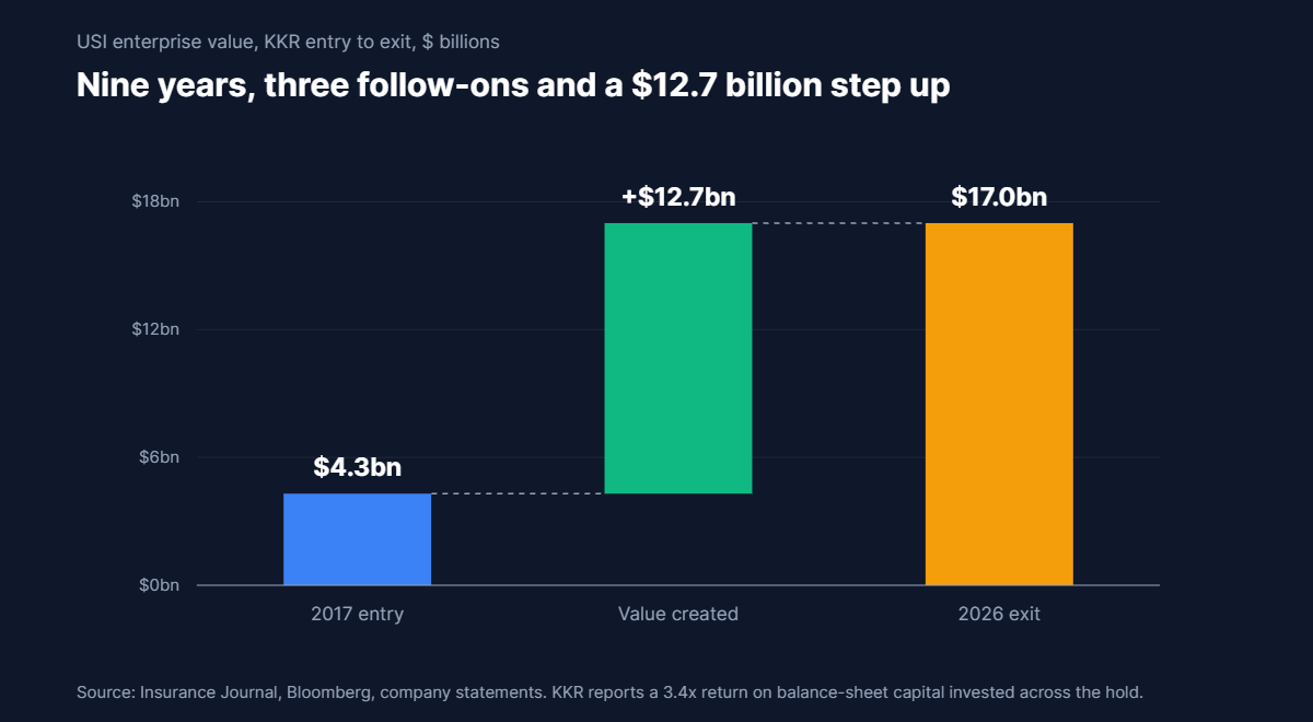 Waterfall chart showing USI enterprise value rising from about $4.3 billion at KKR entry in 2017 to $17.0 billion at the 2026 sale to Aon