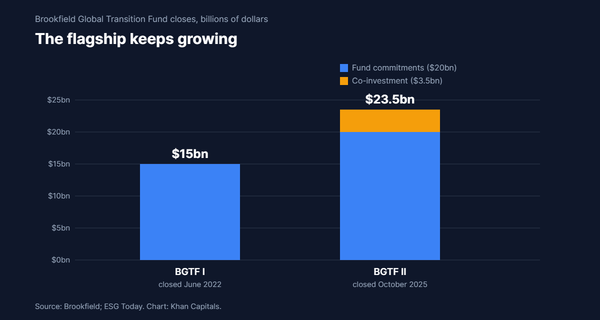 Stacked bar chart of Brookfield Global Transition Fund closes: BGTF I at 15 billion dollars in June 2022 and BGTF II at 23.5 billion dollars total in October 2025, of which 20 billion in fund commitments and 3.5 billion in co-investment.
