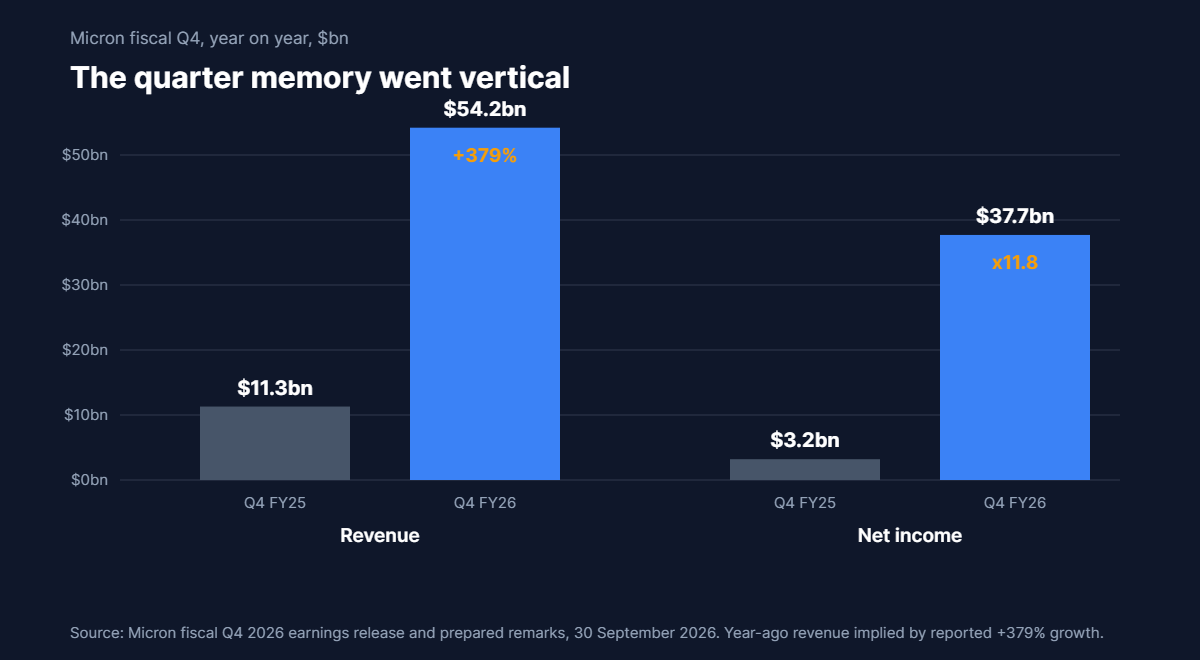 Grouped bar chart comparing Micron fiscal Q4 2025 and Q4 2026: revenue rose from roughly 11.3 billion dollars to 54.2 billion and net income from 3.2 billion to 37.7 billion