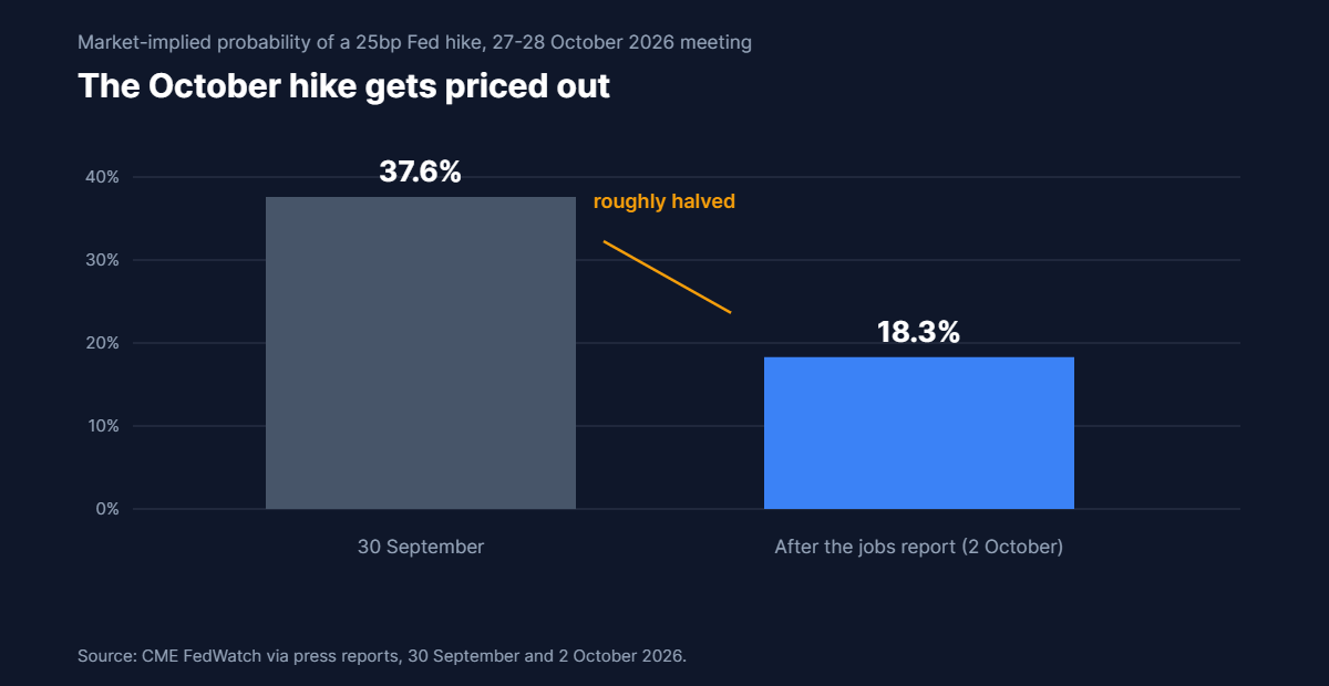 Bar chart showing the probability of a Federal Reserve rate hike at the October 2026 meeting falling from 37.6 per cent on 30 September to roughly 18 per cent after the September jobs report