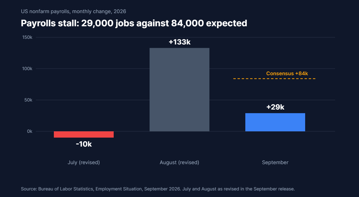 Bar chart showing September 2026 nonfarm payrolls of 29,000 against a consensus forecast of 84,000, with July revised to minus 10,000 and August to 133,000