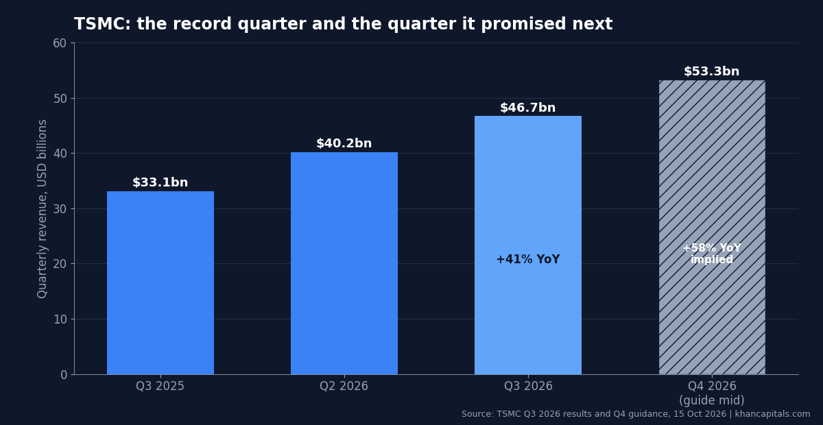 Bar chart of TSMC quarterly revenue: Q3 2025 33.1 billion dollars, Q2 2026 40.2, Q3 2026 46.7 up 41 per cent year on year, Q4 2026 guidance midpoint 53.3 implying 58 per cent growth